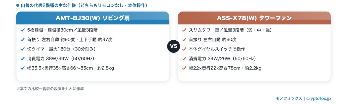 山善のAMT-BJ30(W)とASS-X78(W)の主な仕様を比較した図解