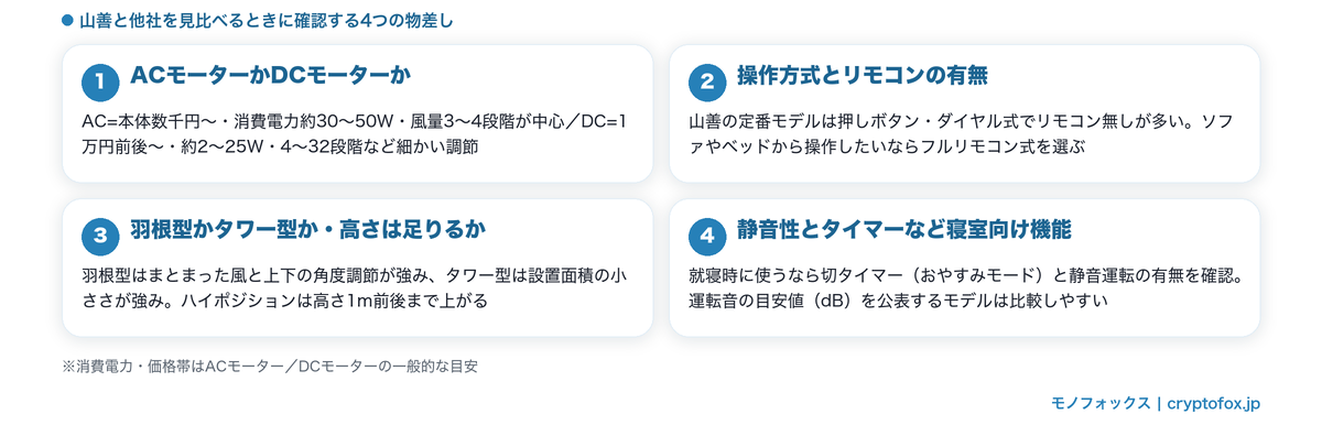扇風機を比較するときの4つのチェックポイントをまとめた図解