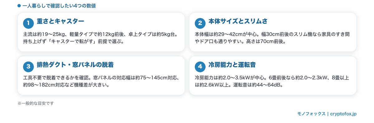 一人暮らし向けポータブルクーラーの選び方4つのポイント（重さ約19〜25kg・本体幅約29〜42cm・窓パネルの脱着・冷房能力約2.0〜3.5kWと運転音約44〜64dB）