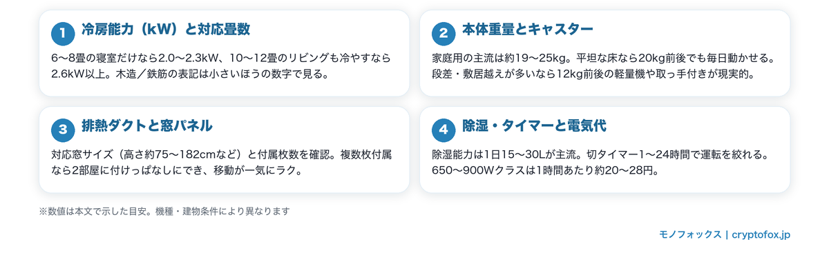 寝室向けポータブルクーラーの選び方4つのポイント(冷房能力と対応畳数・本体重量とキャスター・排熱ダクトと窓パネル・除湿/タイマーと電気代)の図解