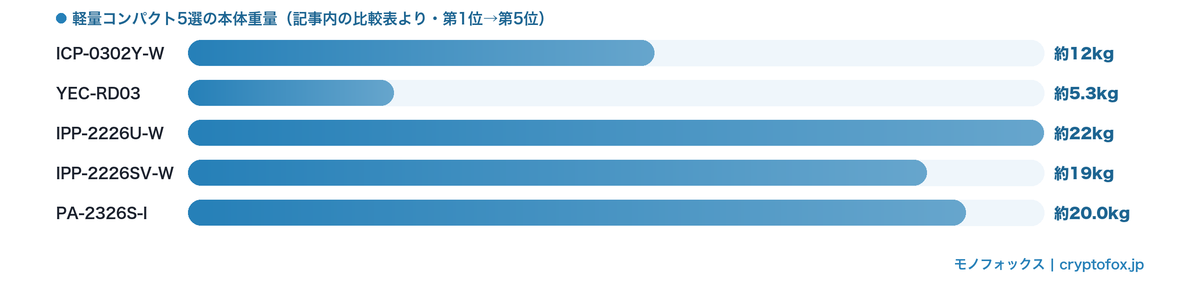 軽量コンパクト5選の本体重量比較(約5.3kg〜約22kg)の横棒グラフ図解
