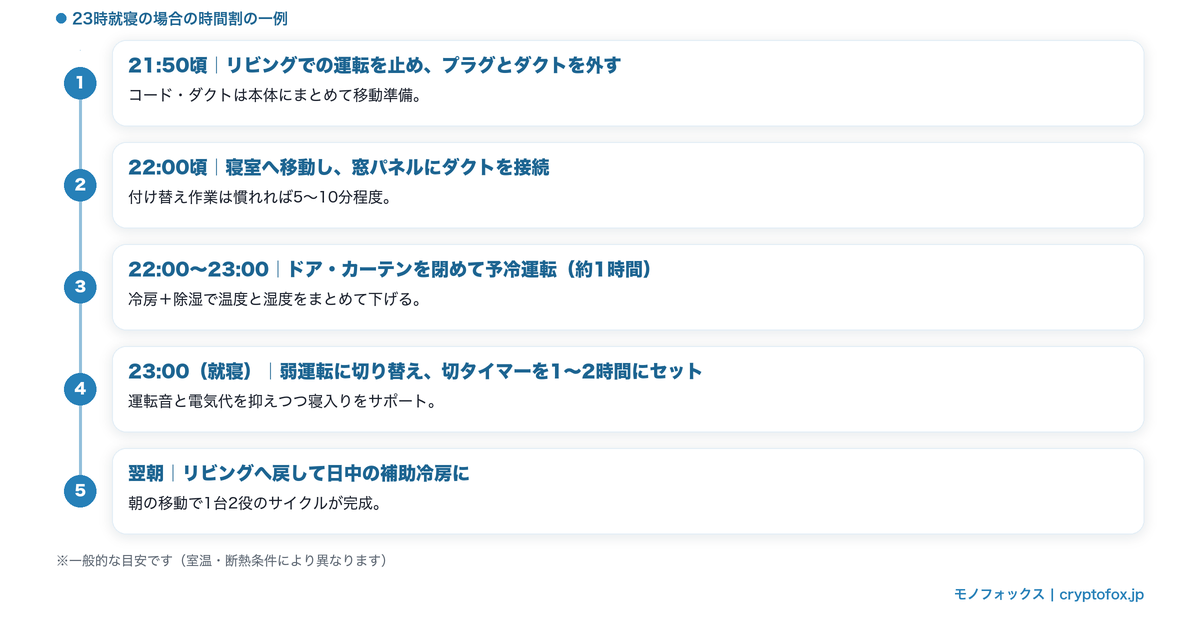 リビングから寝室へ移動して冷やし置き(予冷)する23時就寝の時間割フロー図解