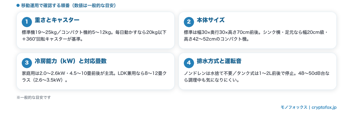 キッチン向けポータブルクーラーの選び方4つのポイント（重さとキャスター・本体サイズ・冷房能力と対応畳数・排水方式と運転音）
