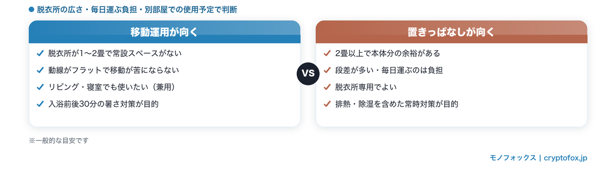 ポータブルクーラーの移動運用が向く人と置きっぱなしが向く人の条件比較