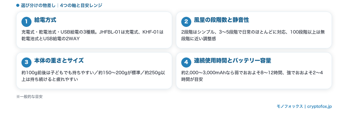 アイリスオーヤマのハンディファンを比較する4つのチェックポイント｜給電方式・風量の段階数と静音性・本体の重さとサイズ・連続使用時間とバッテリー容量の目安レンジ