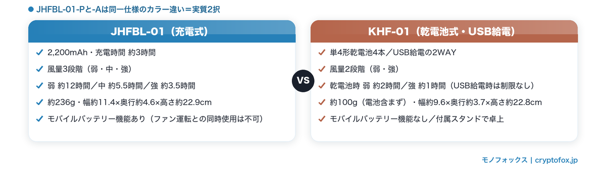 充電式JHFBL-01と乾電池式KHF-01のスペック比較｜2,200mAh・風量3段階・約236gと、単4形4本／USB給電・風量2段階・約100g
