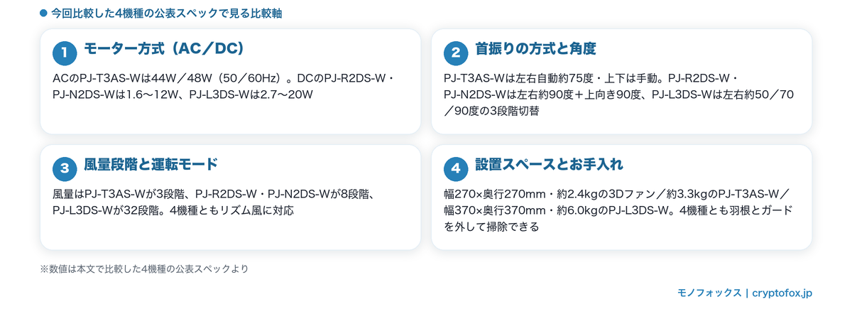 シャープ扇風機の比較で見るべき4つのポイント(モーター・首振り・風量段階・設置性)を4機種の公表スペックで整理した図解