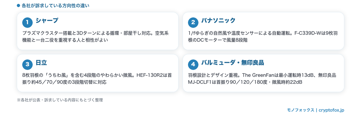 シャープ・パナソニック・日立・バルミューダ/無印良品が訴求する扇風機の方向性の違いを整理した図解