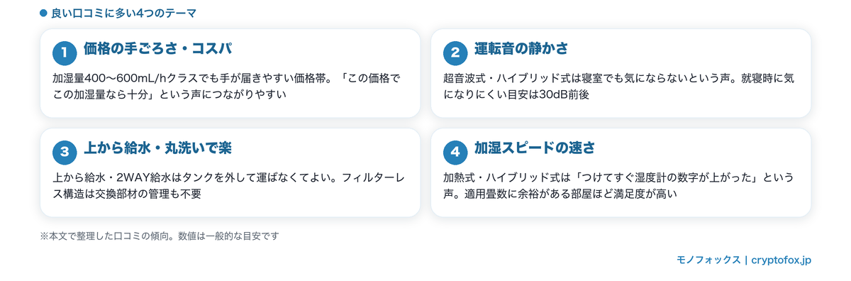 アイリスオーヤマの加湿器の良い口コミに多い4つのテーマ（価格・静音・上から給水・加湿スピード）の図解
