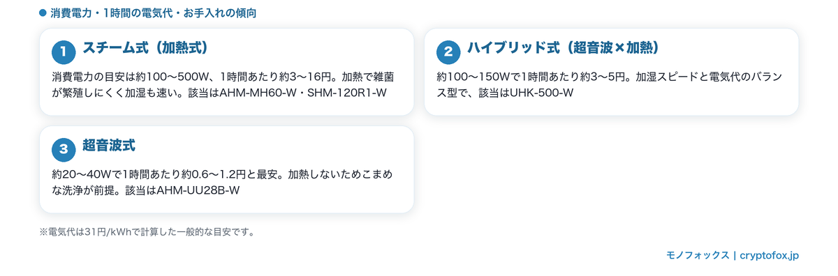 スチーム式・ハイブリッド式・超音波式の消費電力と1時間あたりの電気代の傾向をまとめた図解