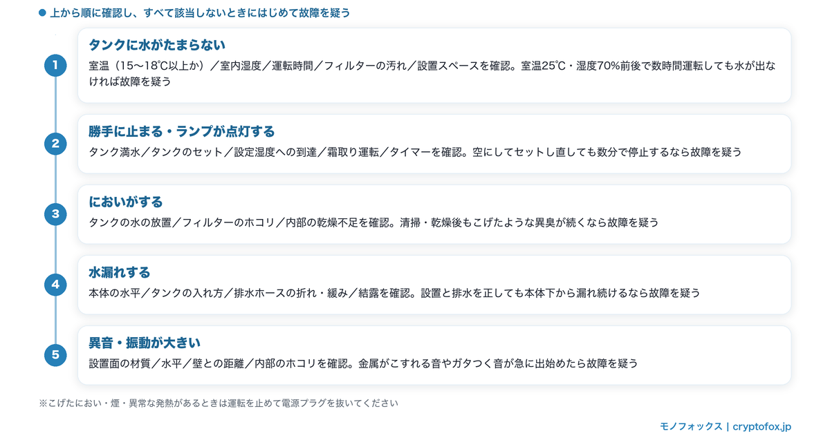 水がたまらない・勝手に止まる・においなど症状別に確認するセルフチェックの流れを示した図解