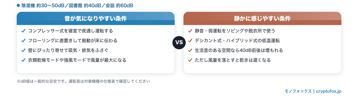 除湿機の運転音が気になりやすい条件と静かに感じやすい条件を比較した図解(除湿機 約30〜50dB)
