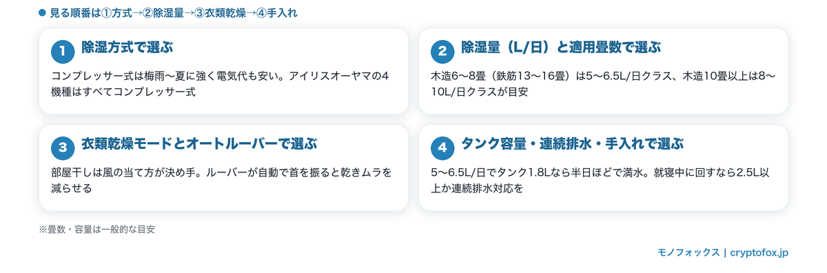 アイリスオーヤマ除湿機を比較する前に押さえたい4つの選び方の図解