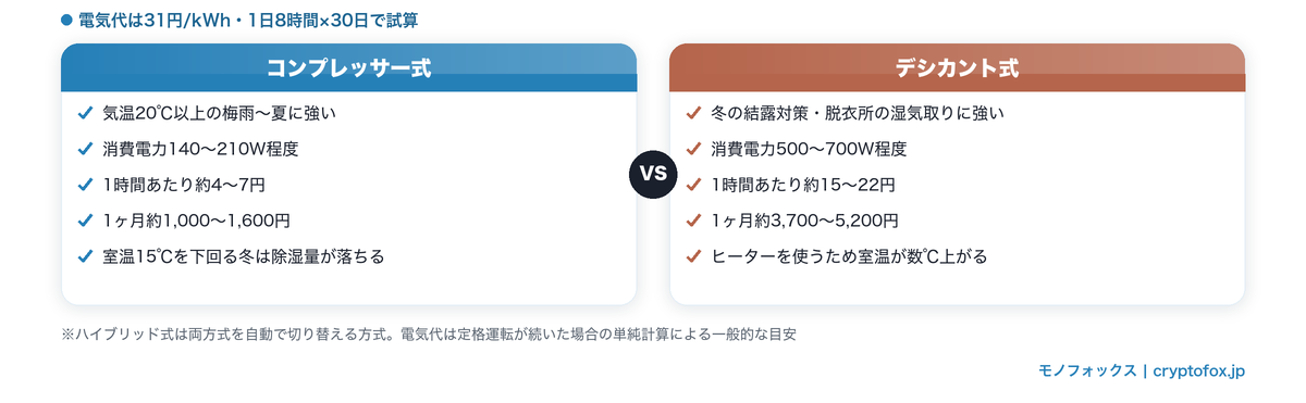 コンプレッサー式とデシカント式の電気代・得意な季節の比較図