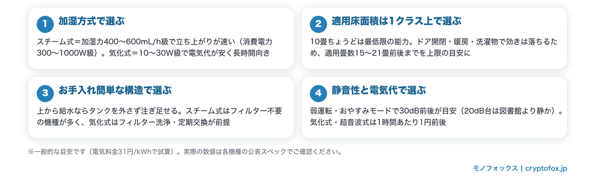 10畳用加湿器の選び方4つのポイント。加湿方式・適用床面積・お手入れ・静音性と電気代