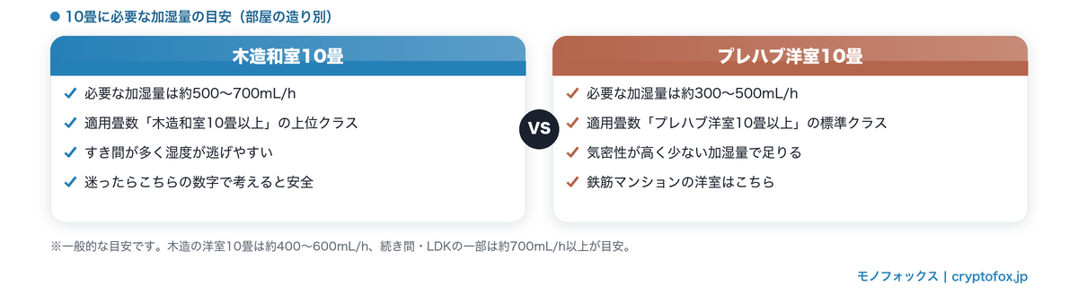 10畳に必要な加湿量の目安。木造和室10畳は約500〜700mL/h、プレハブ洋室10畳は約300〜500mL/h