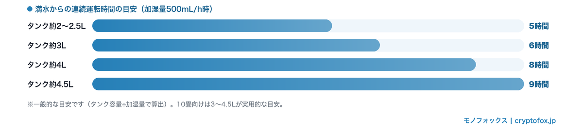 加湿量500mL/h時の満水からの連続運転時間の目安。タンク3Lで約6時間、4Lで約8時間、4.5Lで約9時間