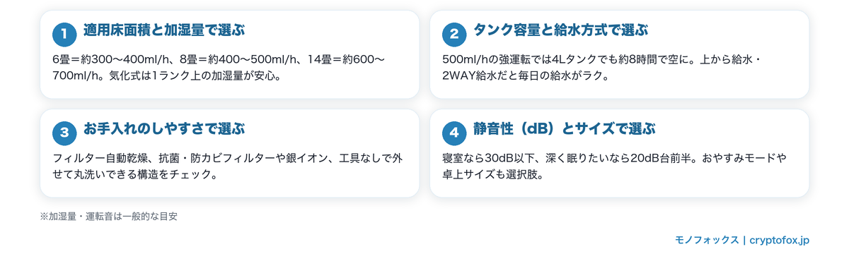気化式加湿器の選び方4つのポイント(適用床面積と加湿量・タンク容量と給水方式・お手入れのしやすさ・静音性とサイズ)の図解