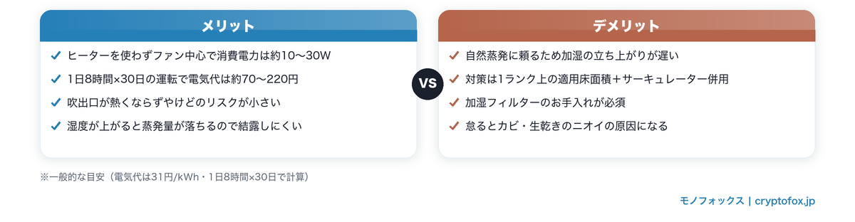 気化式加湿器のメリット2つ(消費電力10〜30W・熱くならない)とデメリット2つ(立ち上がりが遅い・フィルターのお手入れ必須)の比較図