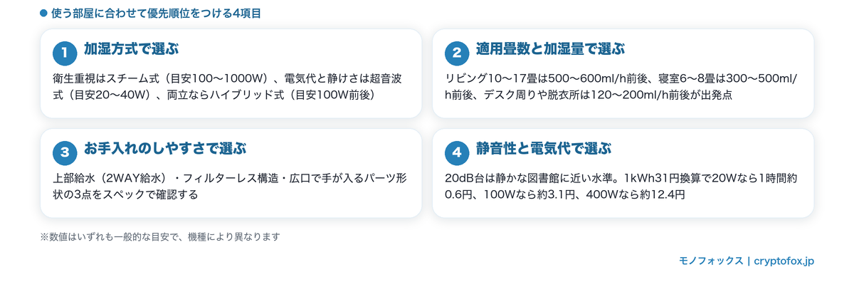 日本メーカーの加湿器を選ぶ4つのポイントの図解。加湿方式・適用畳数と加湿量・お手入れのしやすさ・静音性と電気代の目安を整理