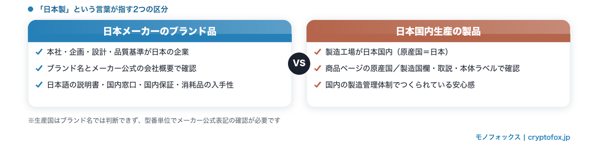 加湿器の「日本製」が指す2区分の図解。日本メーカーのブランド品は本社・設計・品質基準が日本、日本国内生産の製品は原産国が日本で、確認場所と価値が異なることを比較