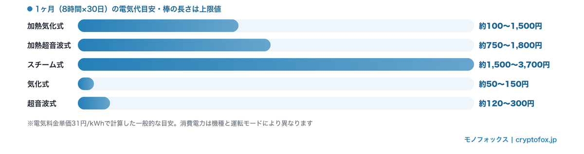 加湿方式別の1ヶ月あたりの電気代目安を比較した横棒グラフ
