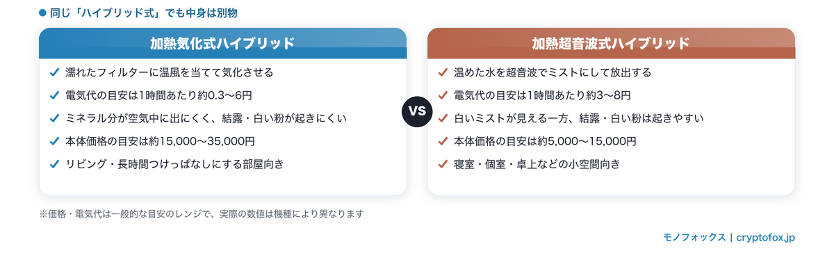 加熱気化式ハイブリッドと加熱超音波式ハイブリッドの違いを比較した図解