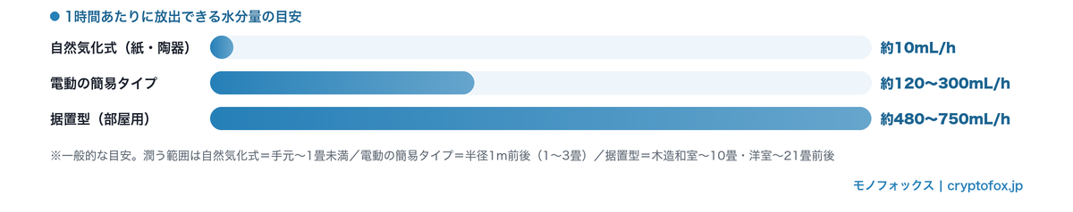 簡易加湿器と据置型の加湿量（mL/h）を比較した横棒グラフ