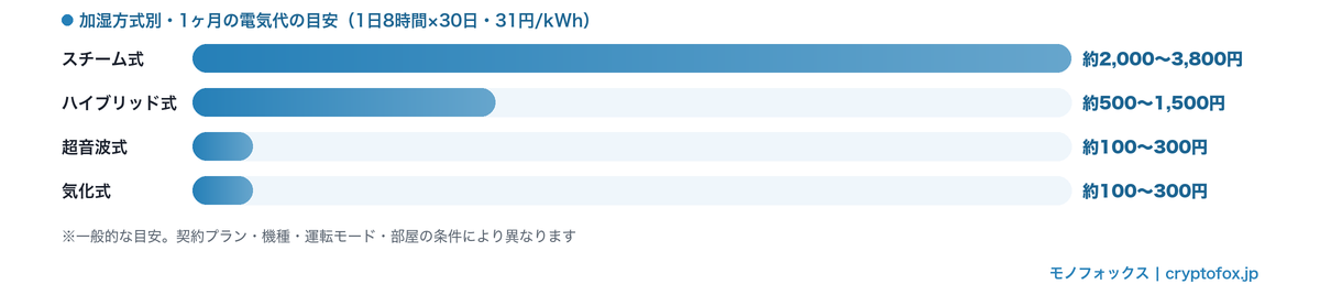 スチーム式・ハイブリッド式・超音波式・気化式の1ヶ月の電気代の目安を比較した横棒グラフ