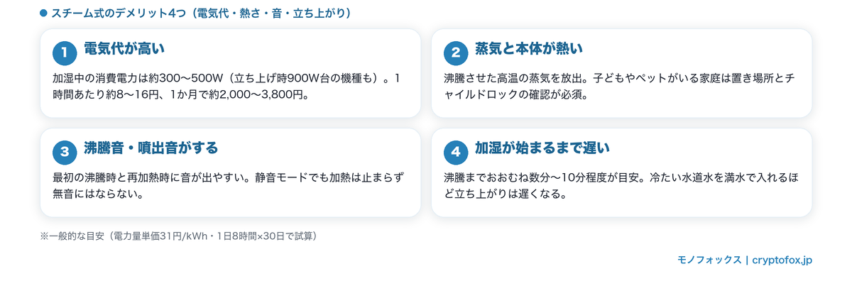 スチーム式加湿器のデメリット4つ(電気代・熱さ・沸騰音・立ち上がりの遅さ)を整理した図解