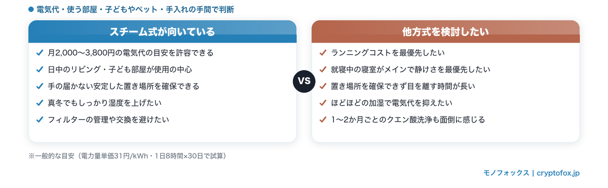 スチーム式加湿器が向いている人と他方式を検討したい人の条件を比較した図解