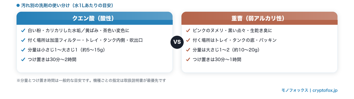 加湿器のフィルターの汚れ別に使う洗剤を比較した図解。水垢はクエン酸、ヌメリと臭いは重曹で、分量とつけ置き時間の目安を示している