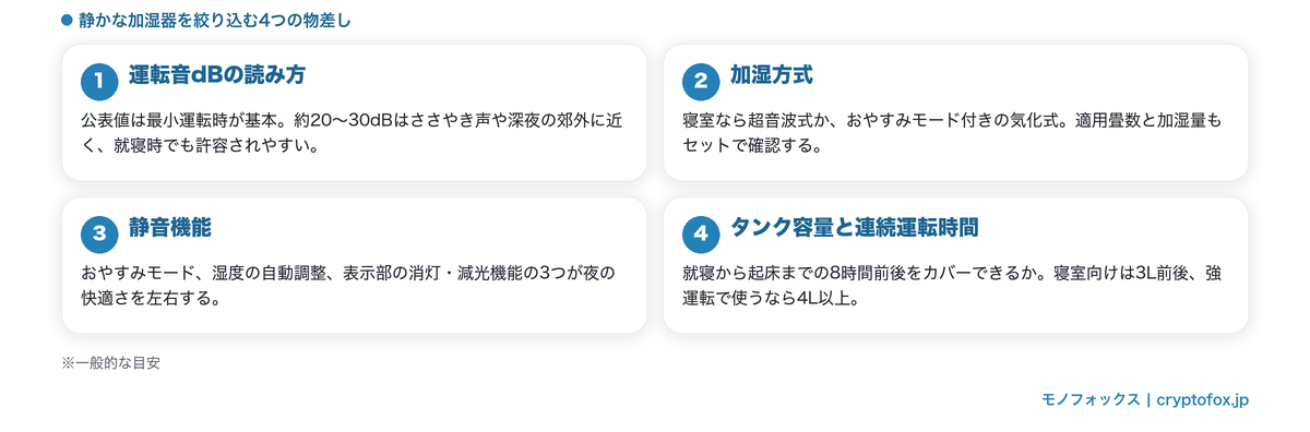 静かな加湿器の選び方4つのポイント(運転音dBの読み方・加湿方式・静音機能・タンク容量と連続運転時間)