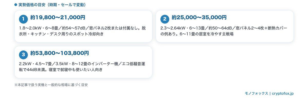 スポットクーラーの価格帯別に見る冷房能力・運転音・排熱装備と向いている使い方の図解