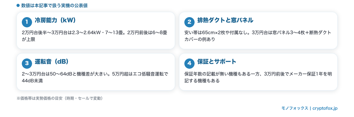 安いスポットクーラーで削られる4つの要素(冷房能力・排熱ダクトと窓パネル・運転音・保証)の図解