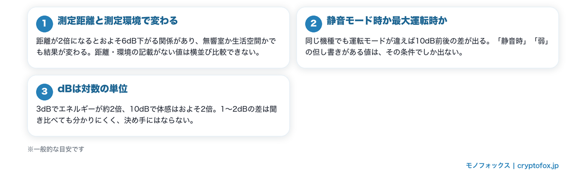 カタログのdB表記をうのみにできない3つの理由(測定距離と環境・静音モードか最大運転か・dBは対数の単位)