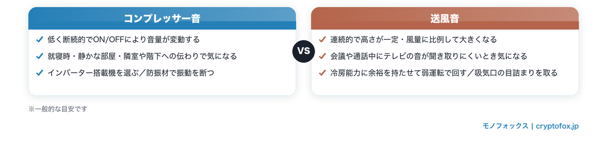 スポットクーラーのコンプレッサー音と送風音の特徴と対策を比較した図