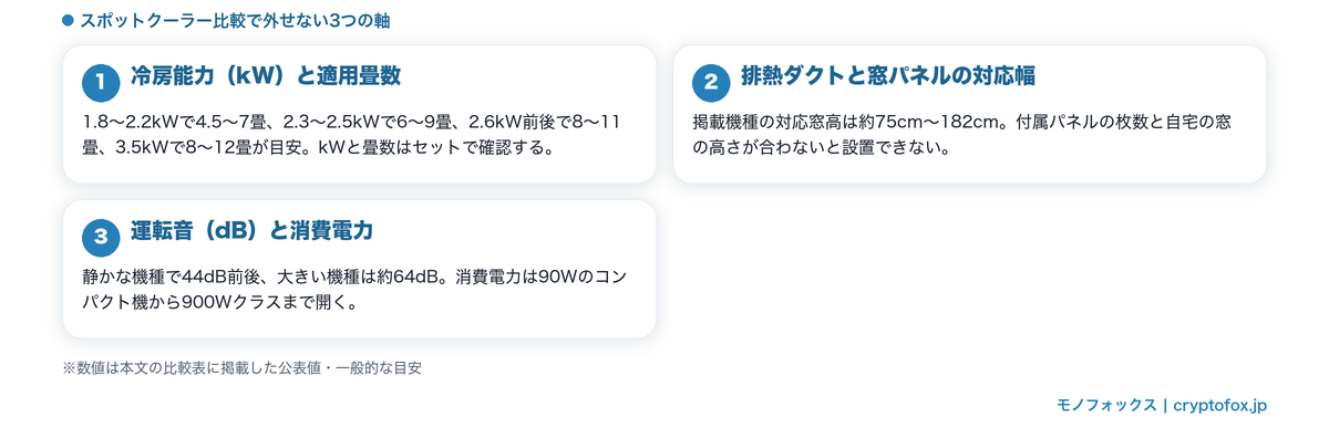 スポットクーラー比較の3つの軸(冷房能力kWと適用畳数・排熱ダクトと窓パネル・運転音dBと消費電力)を整理した図解