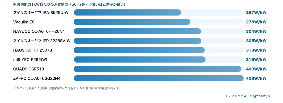 冷房能力1kWあたりの消費電力(W/kW)で主要機種を比較した横棒グラフ