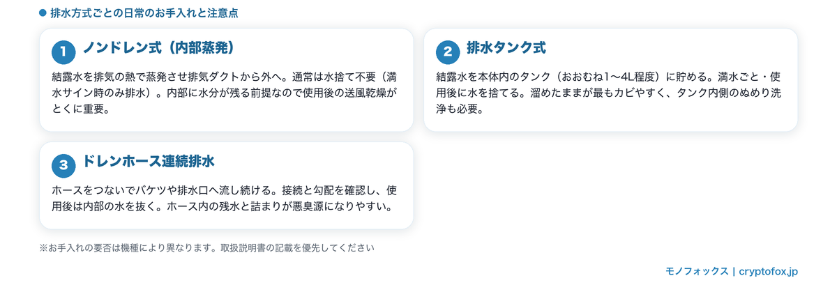 スポットクーラーの排水方式3タイプ(ノンドレン式・排水タンク式・ドレンホース連続排水)ごとの日常のお手入れと注意点の図解