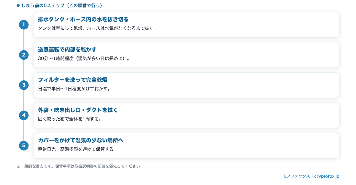 オフシーズンの保管前メンテナンス5ステップの図解。水抜き→送風乾燥→フィルター洗浄→拭き掃除→カバーをかけて保管