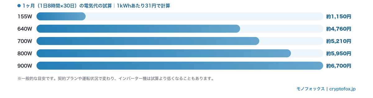 消費電力別に見たスポットクーラーの1ヶ月あたりの電気代の目安を示した横棒グラフ
