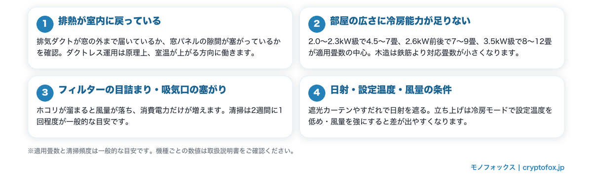 スポットクーラーが冷えない主な原因4つ（排熱の戻り・冷房能力不足・フィルターの目詰まり・日射と設定）の図解