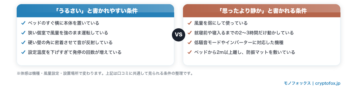 「うるさい」と書かれやすい条件と「思ったより静か」と書かれる条件を比べた図解