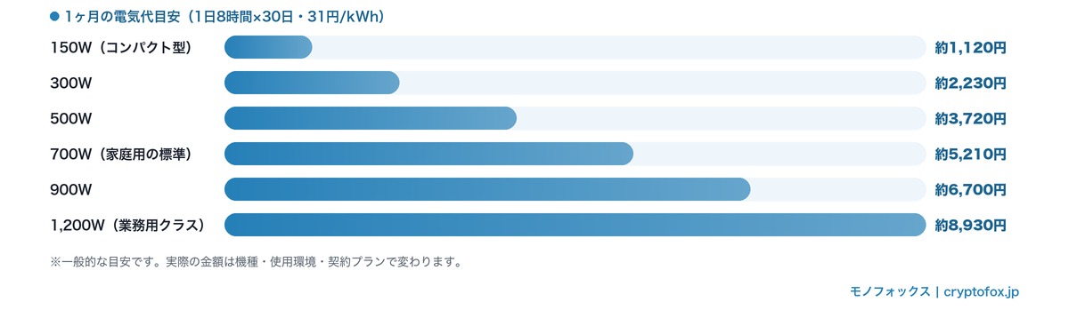 消費電力別に見たスポットクーラーの1ヶ月の電気代目安(1日8時間×30日・31円/kWh)