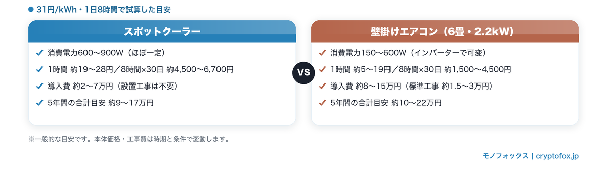 スポットクーラーと壁掛けエアコン(6畳・2.2kW)の電気代と導入費の比較