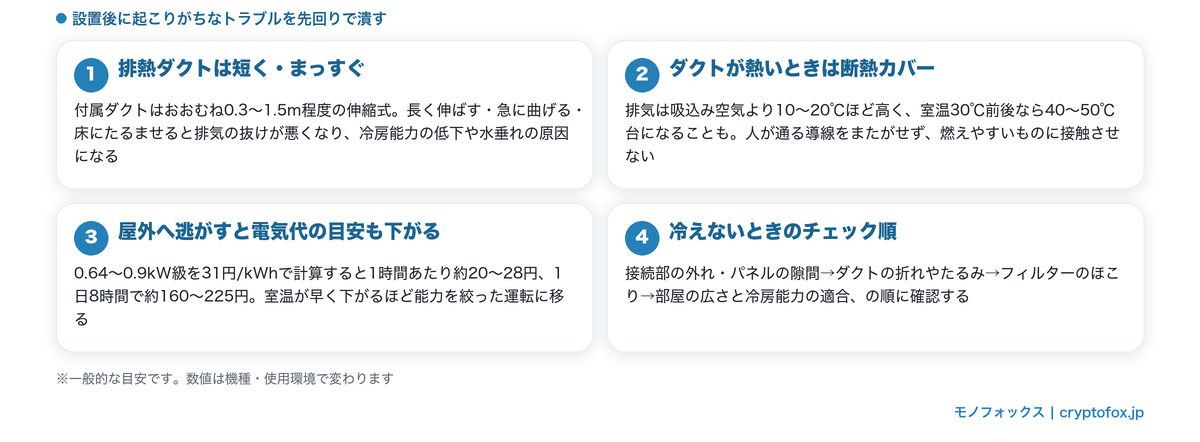スポットクーラーの排熱で失敗しないための注意点4つ（ダクトの取り回し・断熱カバー・電気代・冷えないときの確認）を示した図解