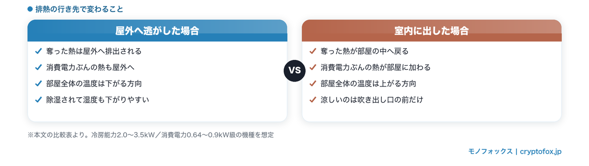 スポットクーラーの排熱を屋外へ逃がした場合と室内に出した場合の違いを比較した図解