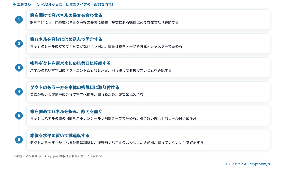 スポットクーラーの窓パネルと排熱ダクトの取り付け手順6ステップを示した図解