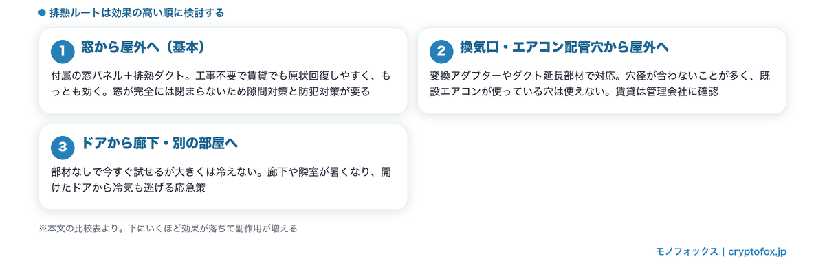 スポットクーラーの排熱の逃がし方3つ（窓・換気口やエアコン配管穴・ドアから別の部屋）を整理した図解